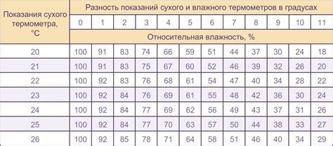 Проверка и корректировка показаний термометра