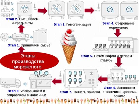 Пятый уровень: контролировать рост производства и предотвратить кражу мороженого